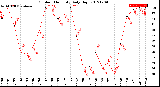 Milwaukee Weather Outdoor Humidity<br>Daily High