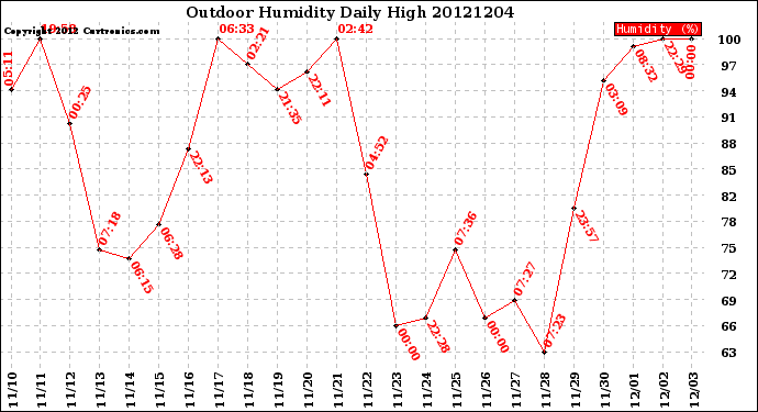 Milwaukee Weather Outdoor Humidity<br>Daily High