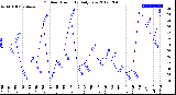 Milwaukee Weather Outdoor Humidity<br>Daily Low