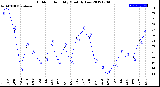 Milwaukee Weather Outdoor Humidity<br>Monthly Low