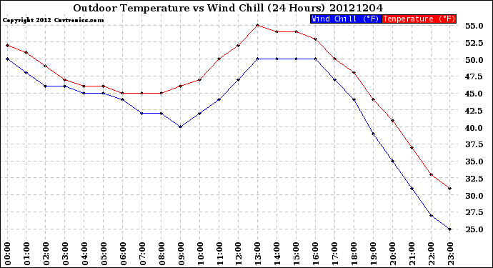 Milwaukee Weather Outdoor Temperature<br>vs Wind Chill<br>(24 Hours)