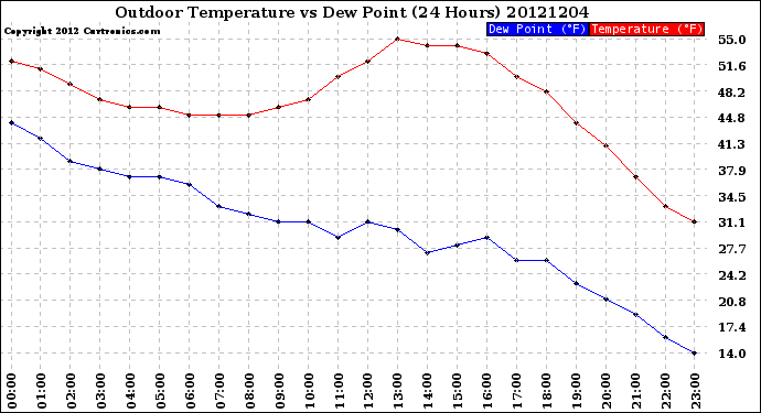 Milwaukee Weather Outdoor Temperature<br>vs Dew Point<br>(24 Hours)