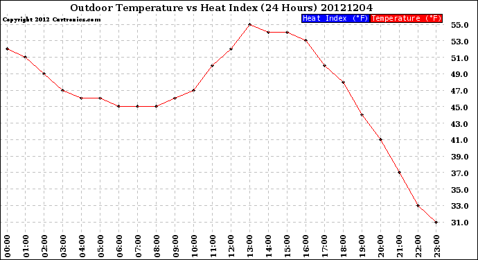 Milwaukee Weather Outdoor Temperature<br>vs Heat Index<br>(24 Hours)