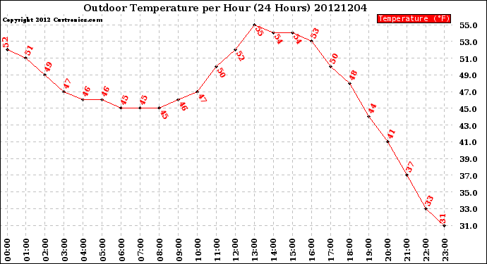 Milwaukee Weather Outdoor Temperature<br>per Hour<br>(24 Hours)