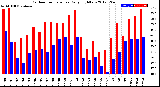 Milwaukee Weather Outdoor Temperature<br>Daily High/Low