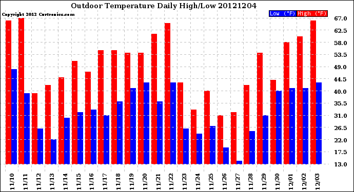 Milwaukee Weather Outdoor Temperature<br>Daily High/Low