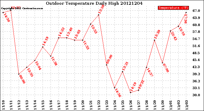 Milwaukee Weather Outdoor Temperature<br>Daily High