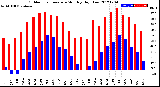 Milwaukee Weather Outdoor Temperature<br>Monthly High/Low