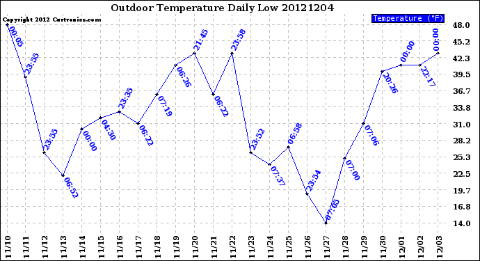 Milwaukee Weather Outdoor Temperature<br>Daily Low