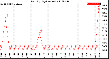 Milwaukee Weather Rain<br>By Day<br>(Inches)