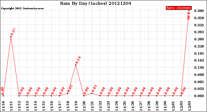 Milwaukee Weather Rain<br>By Day<br>(Inches)