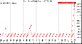 Milwaukee Weather Rain Rate<br>Daily High