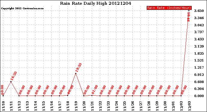 Milwaukee Weather Rain Rate<br>Daily High