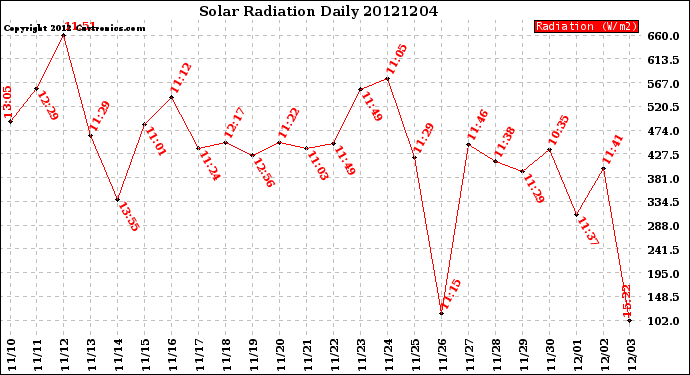 Milwaukee Weather Solar Radiation<br>Daily