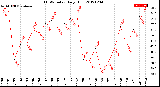 Milwaukee Weather THSW Index<br>Daily High