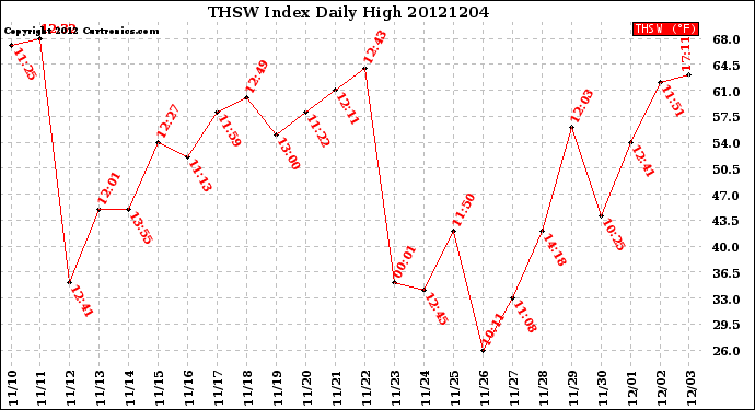 Milwaukee Weather THSW Index<br>Daily High