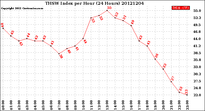 Milwaukee Weather THSW Index<br>per Hour<br>(24 Hours)