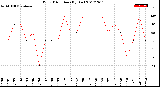 Milwaukee Weather Wind Direction<br>(By Day)