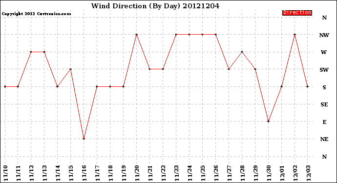 Milwaukee Weather Wind Direction<br>(By Day)