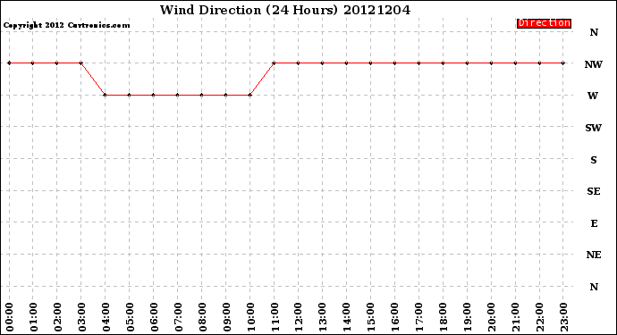 Milwaukee Weather Wind Direction<br>(24 Hours)