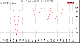 Milwaukee Weather Wind Direction<br>(By Month)