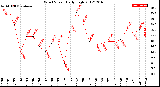 Milwaukee Weather Wind Speed<br>Daily High