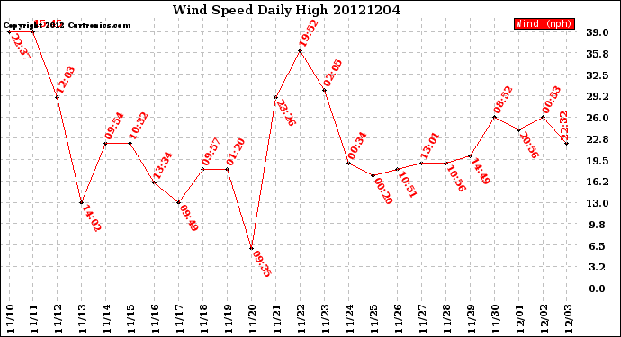 Milwaukee Weather Wind Speed<br>Daily High