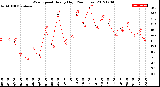 Milwaukee Weather Wind Speed<br>Hourly High<br>(24 Hours)