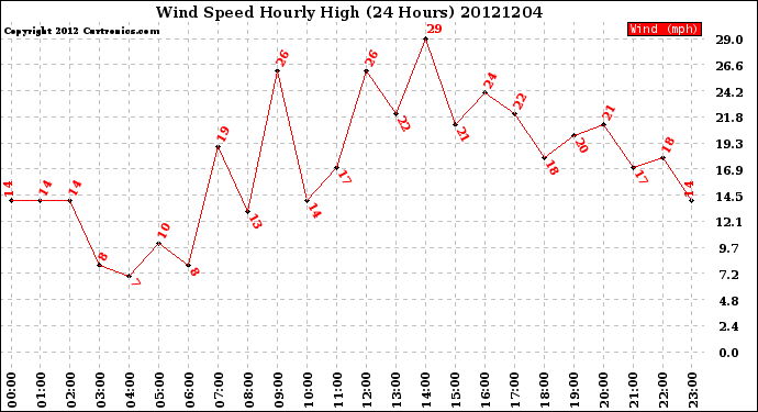 Milwaukee Weather Wind Speed<br>Hourly High<br>(24 Hours)