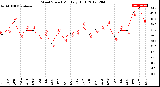 Milwaukee Weather Wind Speed<br>Monthly High