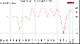 Milwaukee Weather Wind Direction<br>Daily High