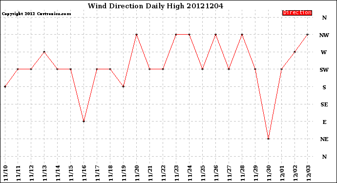 Milwaukee Weather Wind Direction<br>Daily High