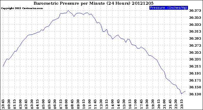 Milwaukee Weather Barometric Pressure<br>per Minute<br>(24 Hours)