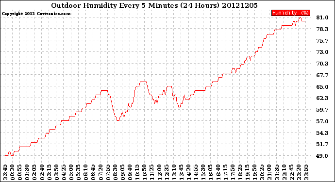 Milwaukee Weather Outdoor Humidity<br>Every 5 Minutes<br>(24 Hours)