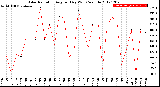 Milwaukee Weather Solar Radiation<br>Avg per Day W/m2/minute