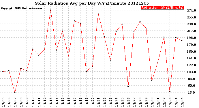 Milwaukee Weather Solar Radiation<br>Avg per Day W/m2/minute