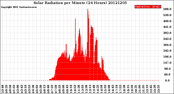 Milwaukee Weather Solar Radiation<br>per Minute<br>(24 Hours)