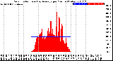 Milwaukee Weather Solar Radiation<br>& Day Average<br>per Minute<br>(Today)