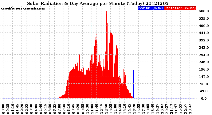 Milwaukee Weather Solar Radiation<br>& Day Average<br>per Minute<br>(Today)