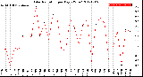 Milwaukee Weather Solar Radiation<br>per Day KW/m2