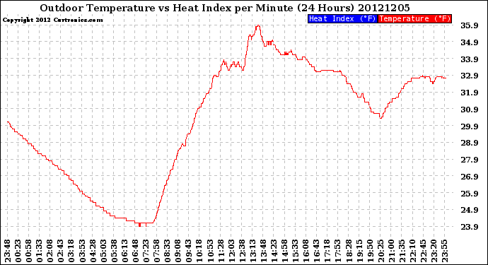 Milwaukee Weather Outdoor Temperature<br>vs Heat Index<br>per Minute<br>(24 Hours)