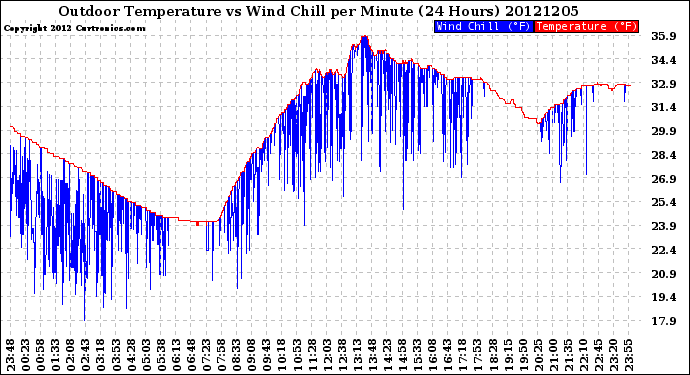 Milwaukee Weather Outdoor Temperature<br>vs Wind Chill<br>per Minute<br>(24 Hours)