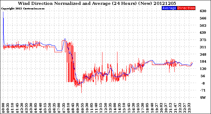 Milwaukee Weather Wind Direction<br>Normalized and Average<br>(24 Hours) (New)