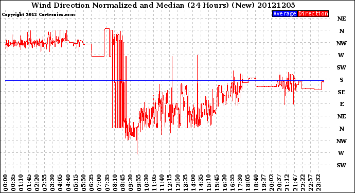 Milwaukee Weather Wind Direction<br>Normalized and Median<br>(24 Hours) (New)