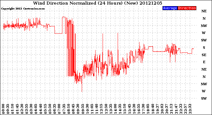 Milwaukee Weather Wind Direction<br>Normalized<br>(24 Hours) (New)