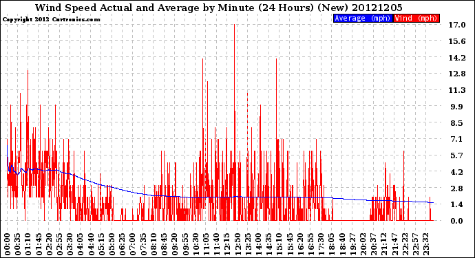 Milwaukee Weather Wind Speed<br>Actual and Average<br>by Minute<br>(24 Hours) (New)