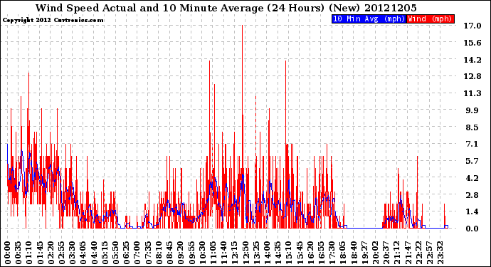 Milwaukee Weather Wind Speed<br>Actual and 10 Minute<br>Average<br>(24 Hours) (New)