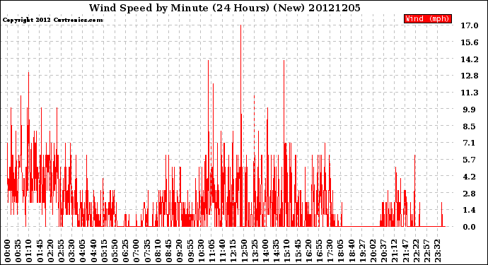 Milwaukee Weather Wind Speed<br>by Minute<br>(24 Hours) (New)