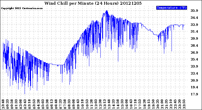 Milwaukee Weather Wind Chill<br>per Minute<br>(24 Hours)