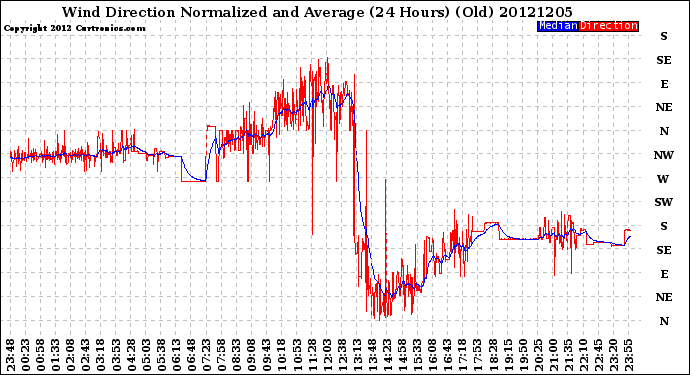 Milwaukee Weather Wind Direction<br>Normalized and Average<br>(24 Hours) (Old)